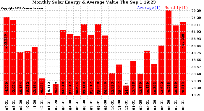 Solar PV/Inverter Performance Monthly Solar Energy Production Value