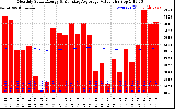 Milwaukee Solar Powered Home Monthly Production Value Running Average