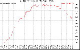 Solar PV/Inverter Performance Outdoor Temperature