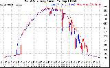 Solar PV/Inverter Performance Photovoltaic Panel Current Output