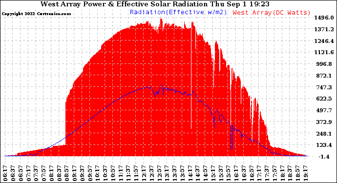 Solar PV/Inverter Performance West Array Power Output & Effective Solar Radiation