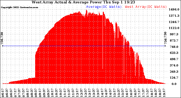 Solar PV/Inverter Performance West Array Actual & Average Power Output