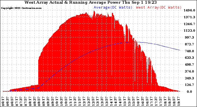 Solar PV/Inverter Performance West Array Actual & Running Average Power Output