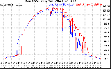 Solar PV/Inverter Performance Photovoltaic Panel Power Output