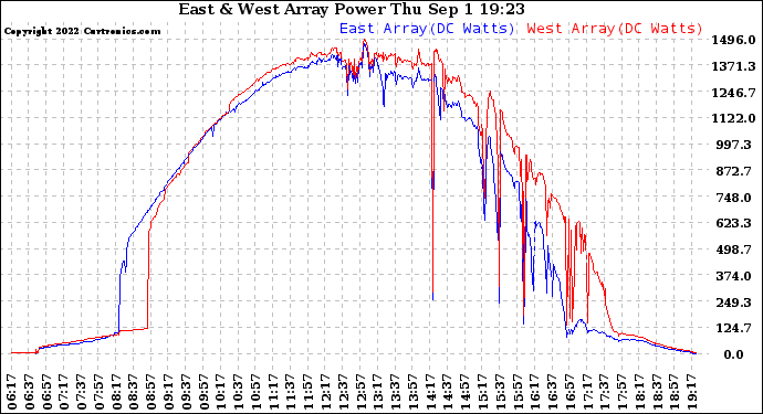 Solar PV/Inverter Performance Photovoltaic Panel Power Output