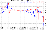 Solar PV/Inverter Performance Photovoltaic Panel Voltage Output