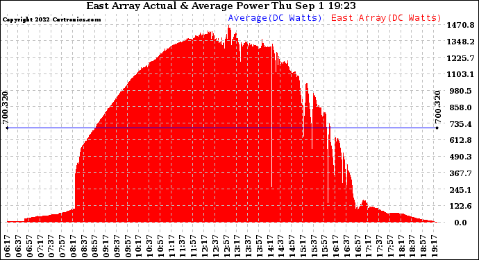 Solar PV/Inverter Performance East Array Actual & Average Power Output