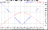 Solar PV/Inverter Performance Sun Altitude Angle & Sun Incidence Angle on PV Panels