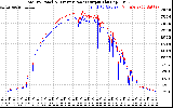 Solar PV/Inverter Performance PV Panel Power Output & Inverter Power Output