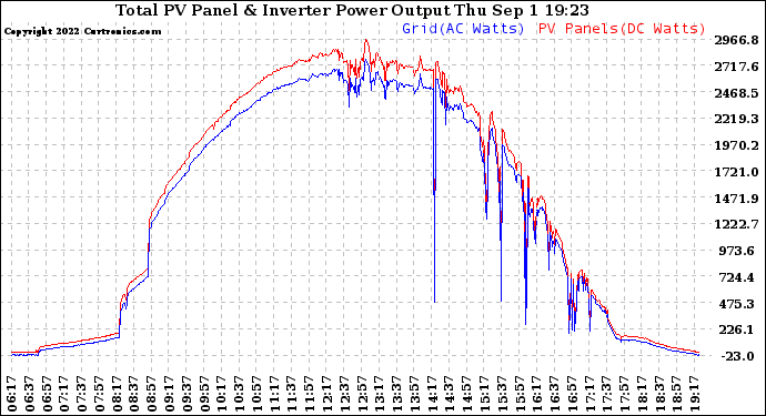 Solar PV/Inverter Performance PV Panel Power Output & Inverter Power Output