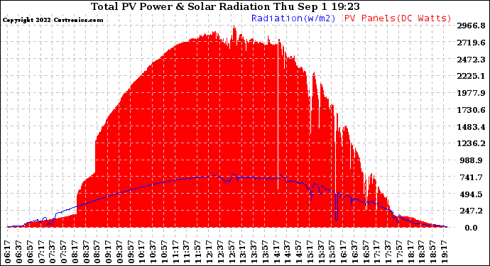 Solar PV/Inverter Performance Total PV Panel Power Output & Solar Radiation