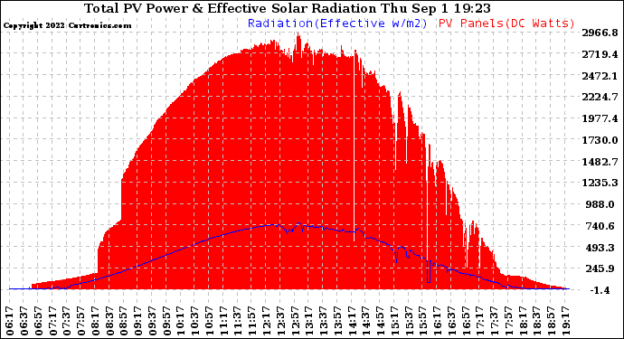 Solar PV/Inverter Performance Total PV Panel Power Output & Effective Solar Radiation