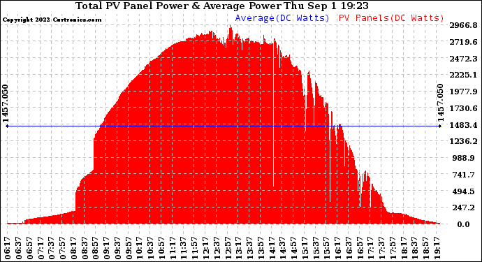 Solar PV/Inverter Performance Total PV Panel Power Output