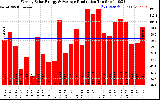 Solar PV/Inverter Performance Weekly Solar Energy Production