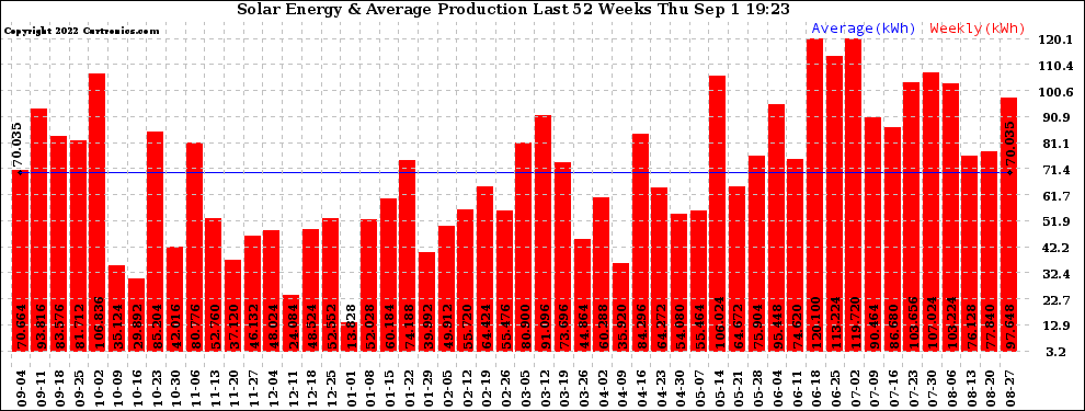 Solar PV/Inverter Performance Weekly Solar Energy Production Last 52 Weeks