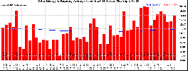 Milwaukee Solar Powered Home WeeklyProduction52ValueRunningAvg