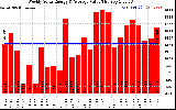 Solar PV/Inverter Performance Weekly Solar Energy Production Value