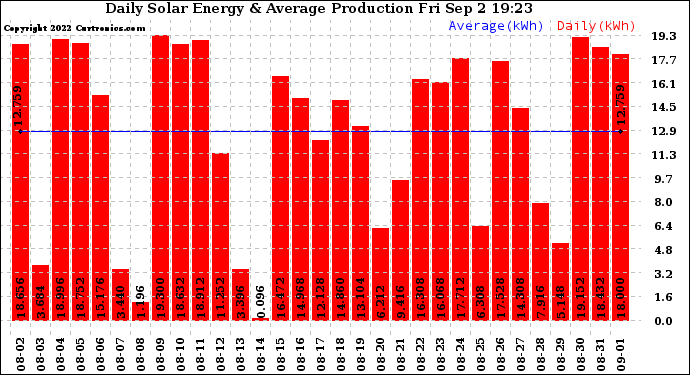 Solar PV/Inverter Performance Daily Solar Energy Production