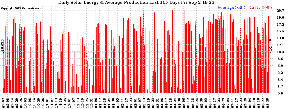 Solar PV/Inverter Performance Daily Solar Energy Production Last 365 Days