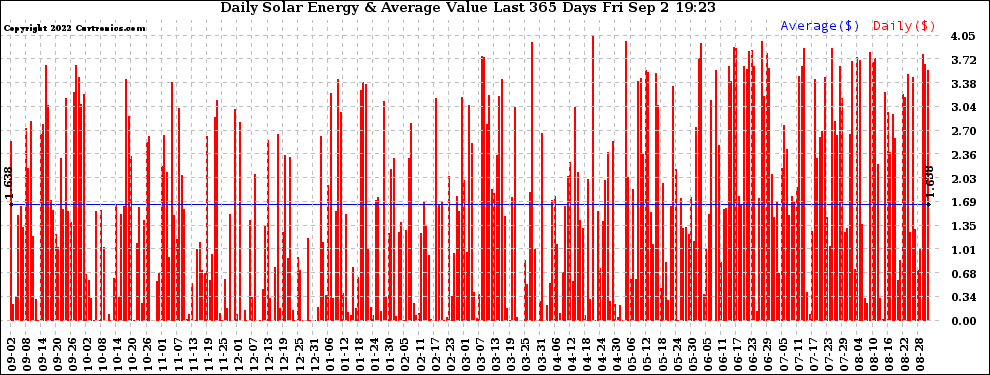 Solar PV/Inverter Performance Daily Solar Energy Production Value Last 365 Days