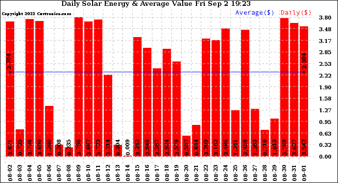 Solar PV/Inverter Performance Daily Solar Energy Production Value