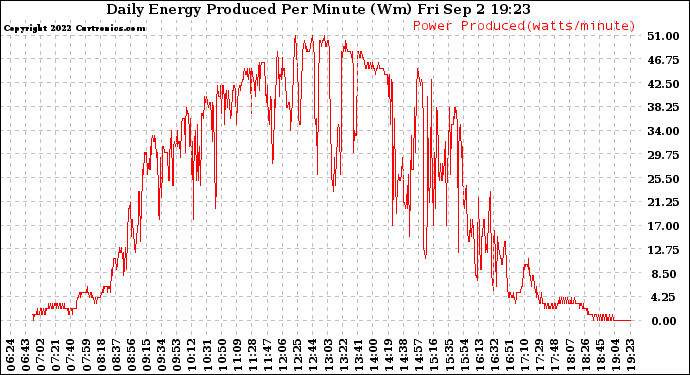 Solar PV/Inverter Performance Daily Energy Production Per Minute