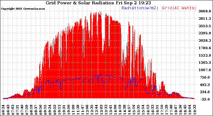 Solar PV/Inverter Performance Grid Power & Solar Radiation