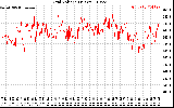 Solar PV/Inverter Performance Grid Voltage