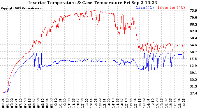 Solar PV/Inverter Performance Inverter Operating Temperature