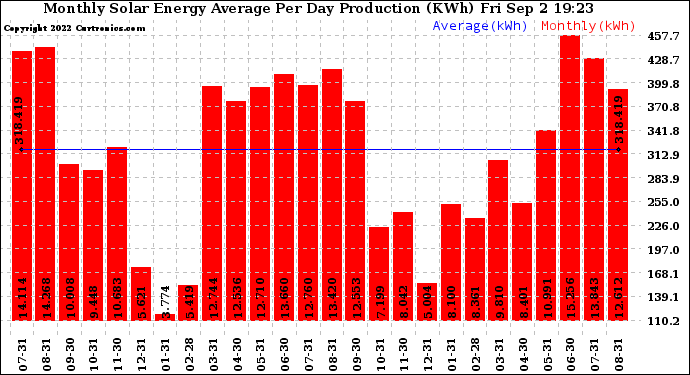 Solar PV/Inverter Performance Monthly Solar Energy Production Average Per Day (KWh)