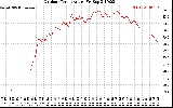 Solar PV/Inverter Performance Outdoor Temperature