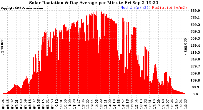 Solar PV/Inverter Performance Solar Radiation & Day Average per Minute