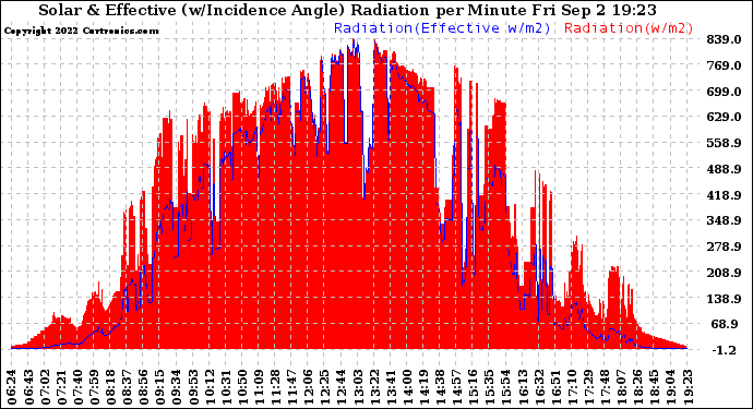 Solar PV/Inverter Performance Solar Radiation & Effective Solar Radiation per Minute