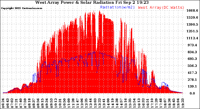 Solar PV/Inverter Performance West Array Power Output & Solar Radiation