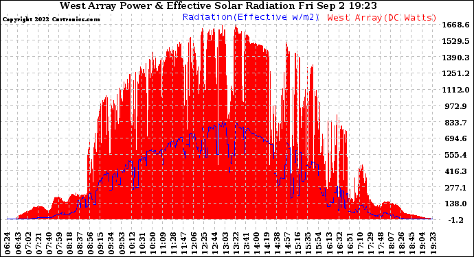 Solar PV/Inverter Performance West Array Power Output & Effective Solar Radiation