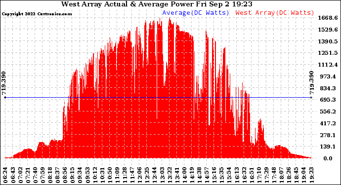 Solar PV/Inverter Performance West Array Actual & Average Power Output