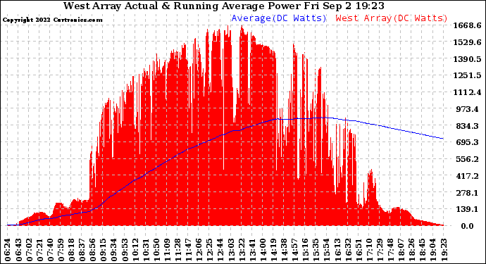 Solar PV/Inverter Performance West Array Actual & Running Average Power Output