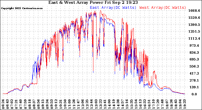 Solar PV/Inverter Performance Photovoltaic Panel Power Output