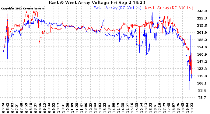 Solar PV/Inverter Performance Photovoltaic Panel Voltage Output