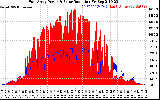 Solar PV/Inverter Performance East Array Power Output & Solar Radiation