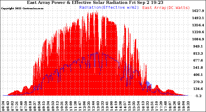 Solar PV/Inverter Performance East Array Power Output & Effective Solar Radiation