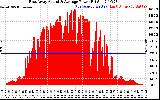 Solar PV/Inverter Performance East Array Actual & Average Power Output