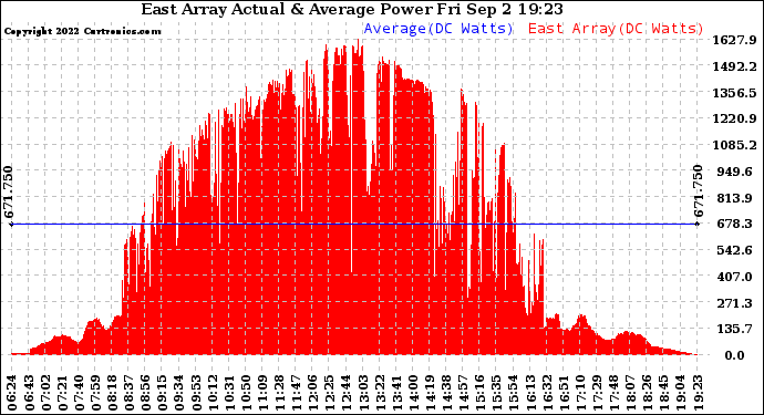 Solar PV/Inverter Performance East Array Actual & Average Power Output