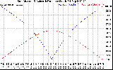 Solar PV/Inverter Performance Sun Altitude Angle & Azimuth Angle