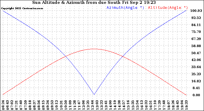 Solar PV/Inverter Performance Sun Altitude Angle & Azimuth Angle