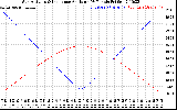 Solar PV/Inverter Performance Sun Altitude Angle & Sun Incidence Angle on PV Panels