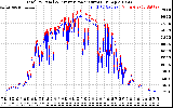 Solar PV/Inverter Performance PV Panel Power Output & Inverter Power Output