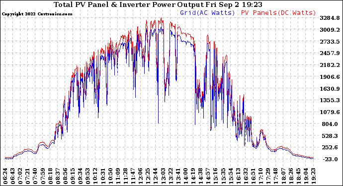 Solar PV/Inverter Performance PV Panel Power Output & Inverter Power Output