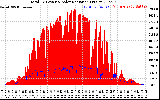 Solar PV/Inverter Performance Total PV Panel Power Output & Solar Radiation