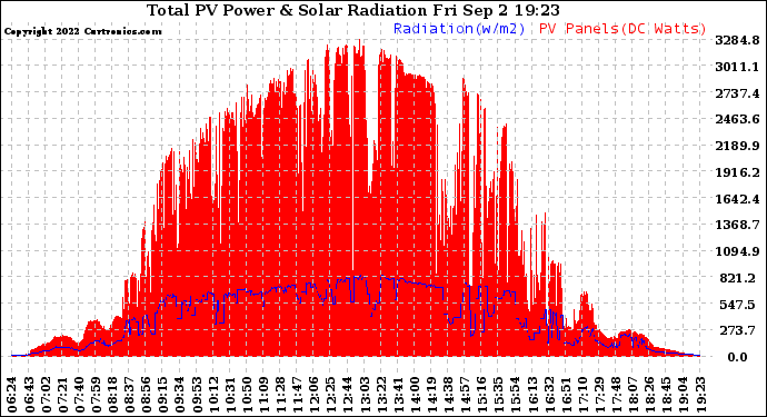 Solar PV/Inverter Performance Total PV Panel Power Output & Solar Radiation